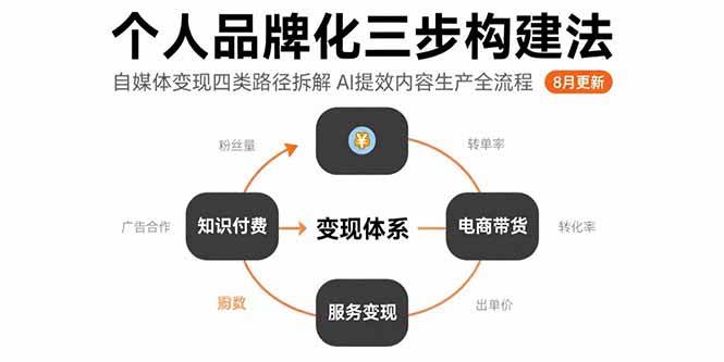 （15617期）个人品牌化三步构建法-8月：自媒体变现四类路径拆解 AI提效内容生产全流程-立刻分享网创平台