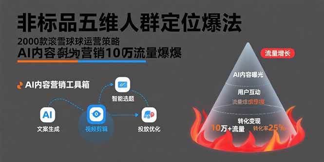 （15619期）非标品五维人群定位法，2000款滚雪球运营策略，AI内容营销10万流量引爆-立刻分享网创平台