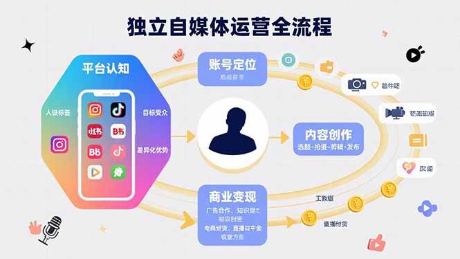 （15668期）独立自媒体运营的全流程，从平台认知、账号定位、内容创作到商业变现-立刻分享网创平台