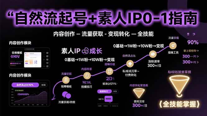 （15683期）自然流起号+素人IP0-1指南，快速掌握内容创作-流量获取-变现转化-全技能-立刻分享网创平台