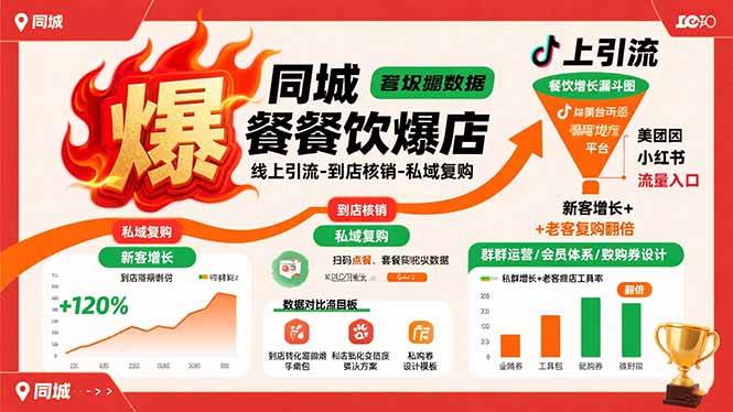 （15689期）同城餐饮爆店课：线上引流-到店核销-私域复购，新客增长+老客复购翻倍目标-立刻分享网创平台