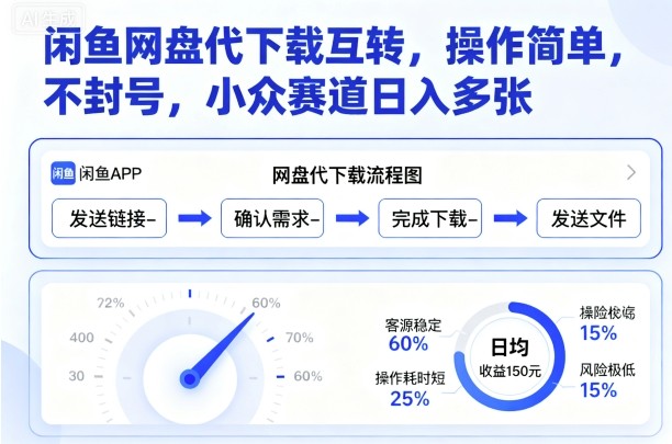 闲鱼网盘代下载互转，操作简单，不封号，小众赛道日入多张-立刻分享网创平台
